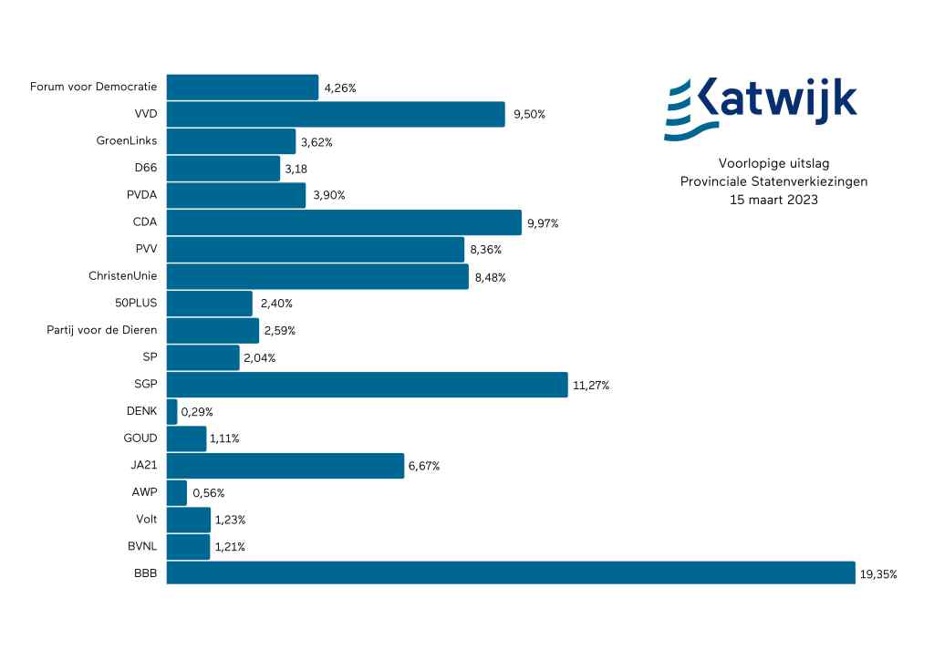 Voorlopige Uitslag Provinciale Statenverkiezingen En ...